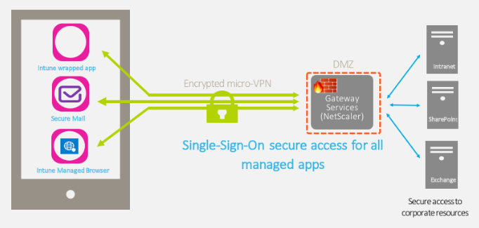 Micro-VPN to on-premise data (Source Citrix)