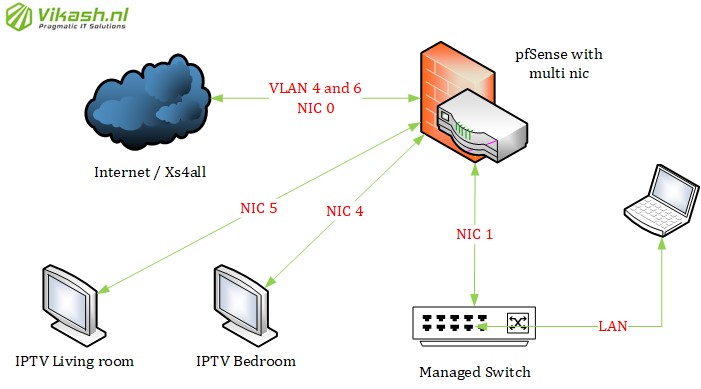 pfSense with routed IPTV and OpenVPN client for private internet access - 01